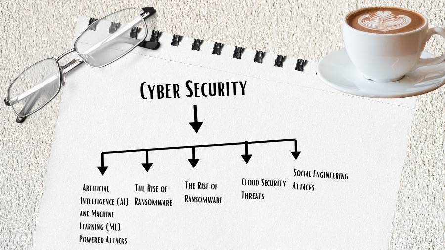 List of Cybersecurity Threats